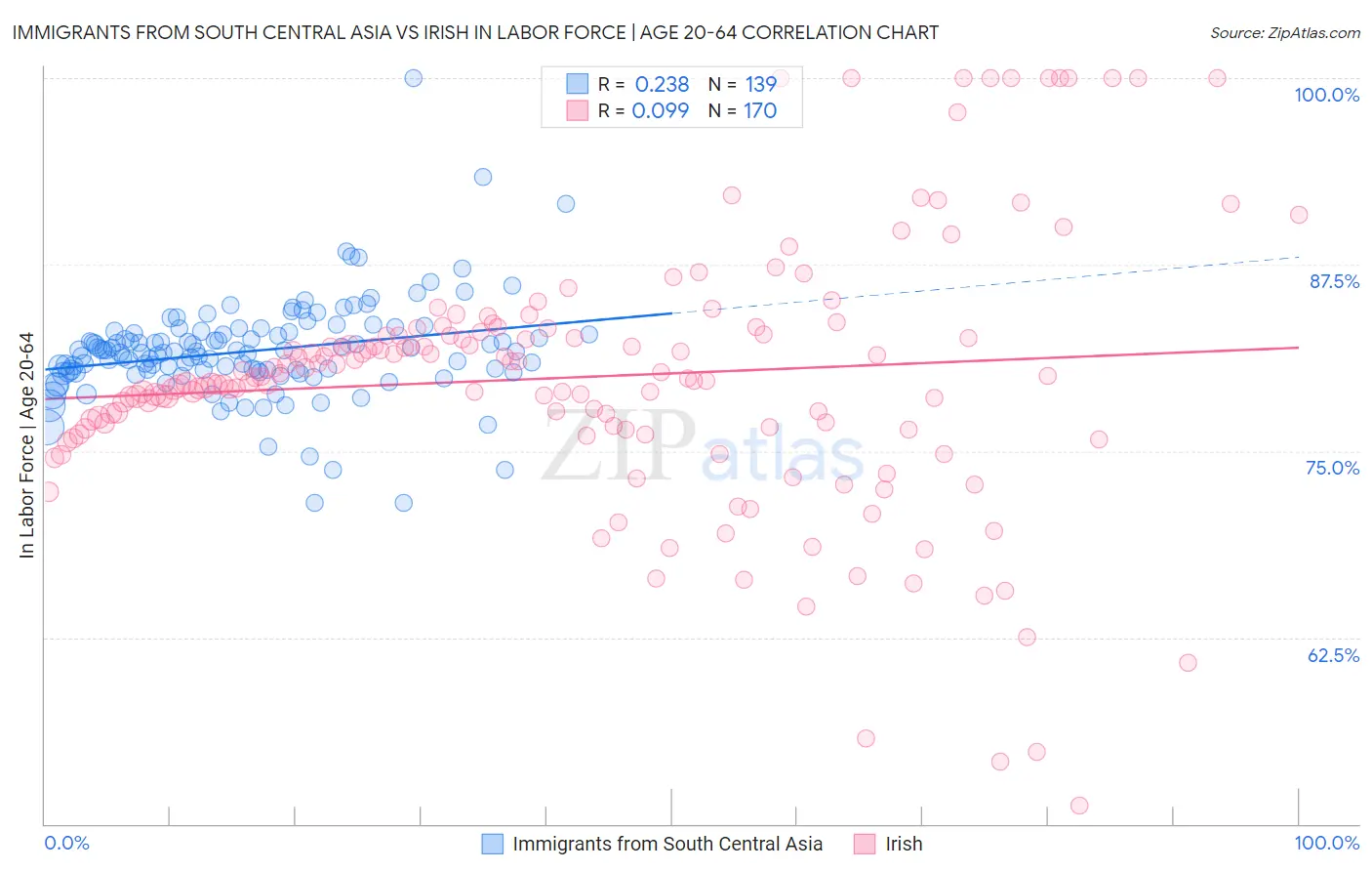Immigrants from South Central Asia vs Irish In Labor Force | Age 20-64