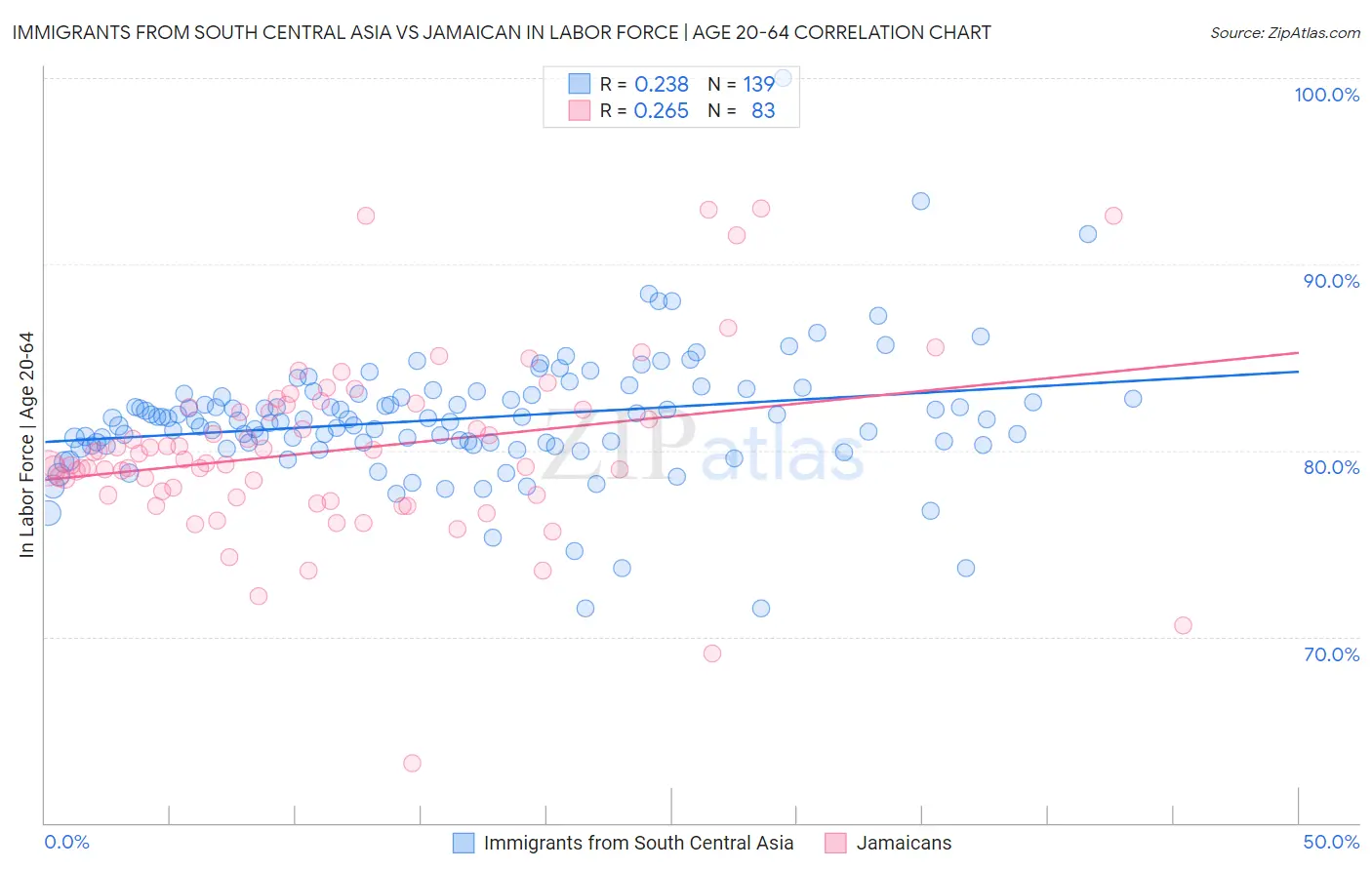 Immigrants from South Central Asia vs Jamaican In Labor Force | Age 20-64
