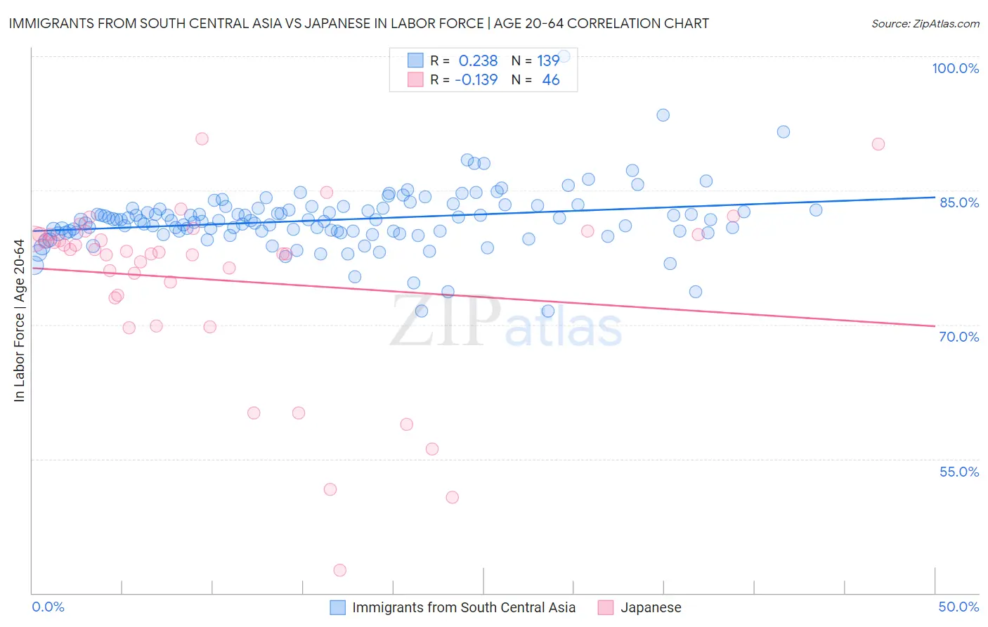 Immigrants from South Central Asia vs Japanese In Labor Force | Age 20-64