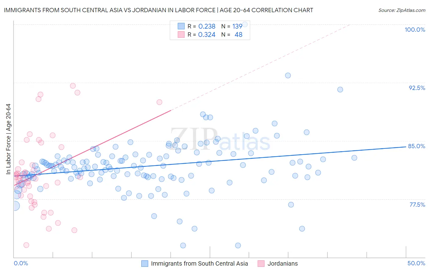Immigrants from South Central Asia vs Jordanian In Labor Force | Age 20-64