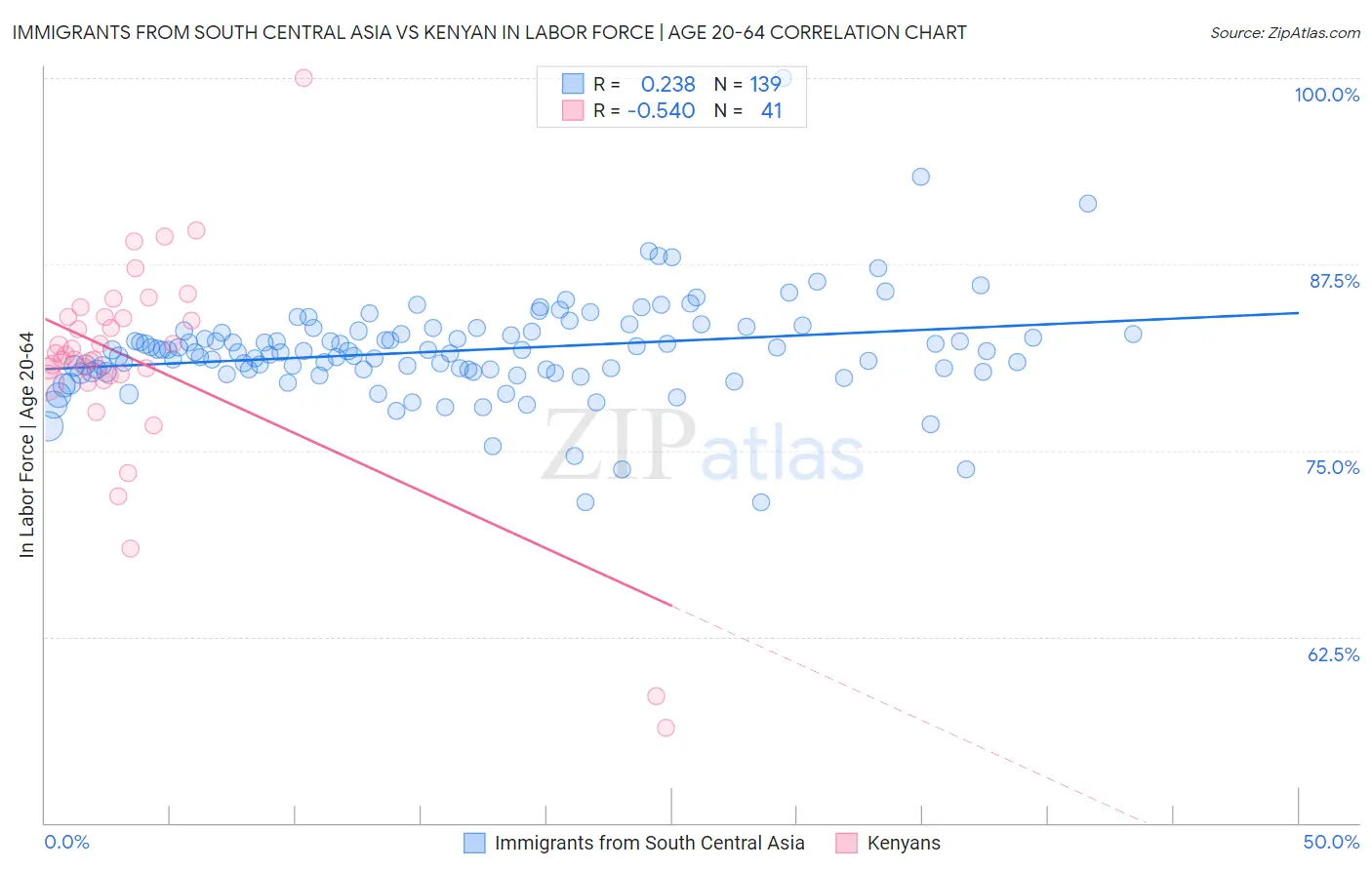 Immigrants from South Central Asia vs Kenyan In Labor Force | Age 20-64