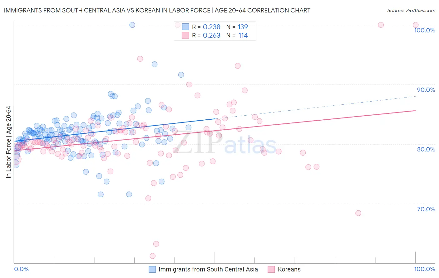Immigrants from South Central Asia vs Korean In Labor Force | Age 20-64