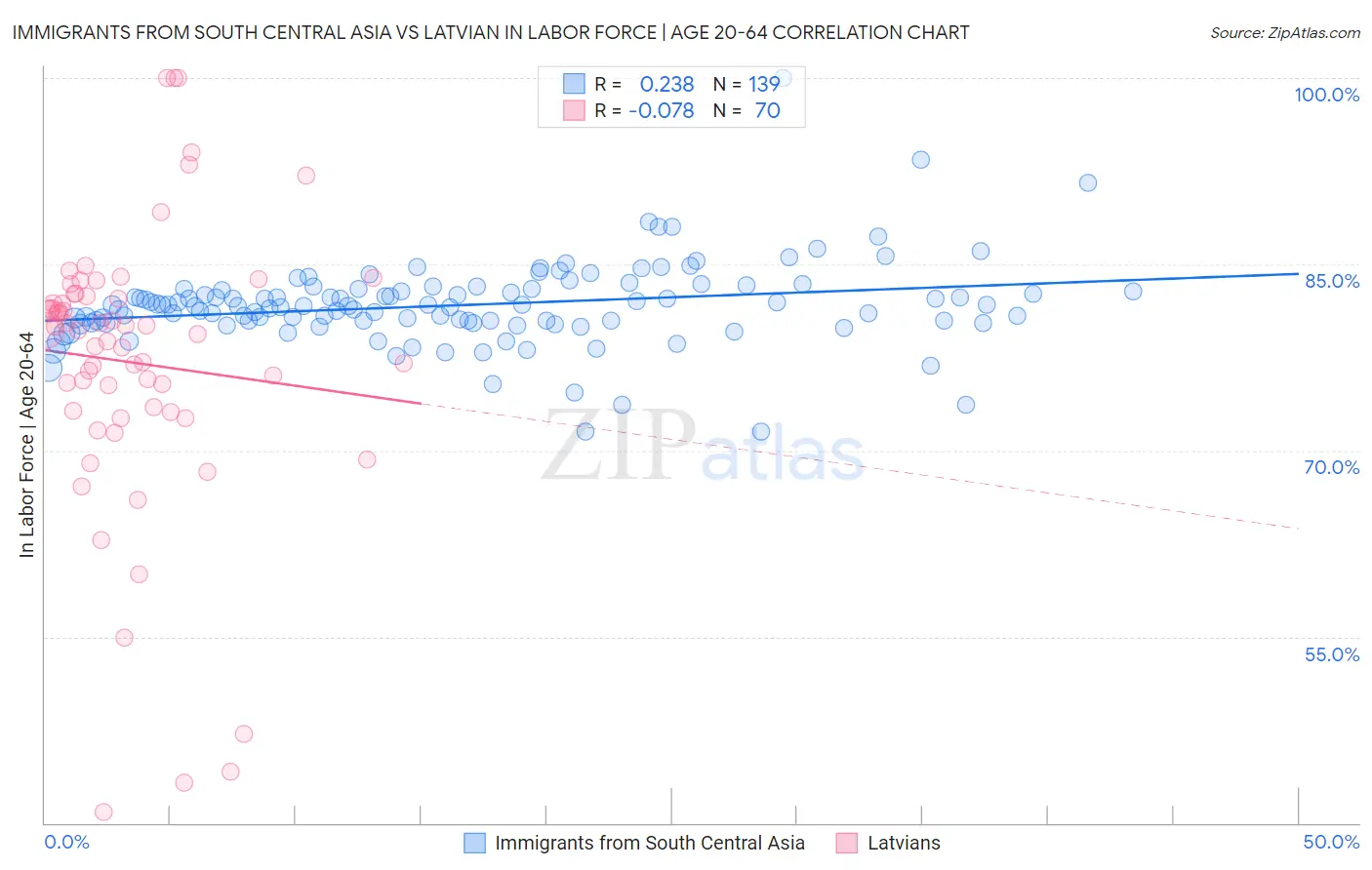 Immigrants from South Central Asia vs Latvian In Labor Force | Age 20-64