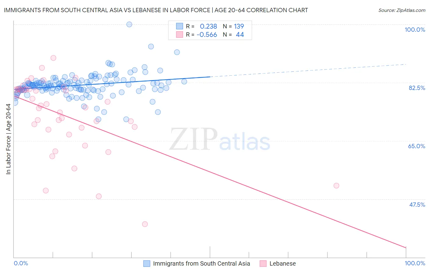 Immigrants from South Central Asia vs Lebanese In Labor Force | Age 20-64