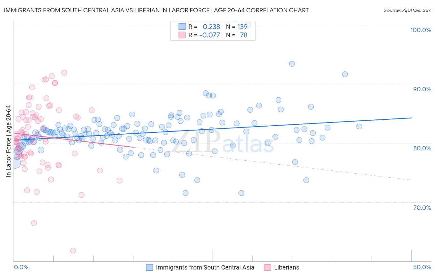 Immigrants from South Central Asia vs Liberian In Labor Force | Age 20-64