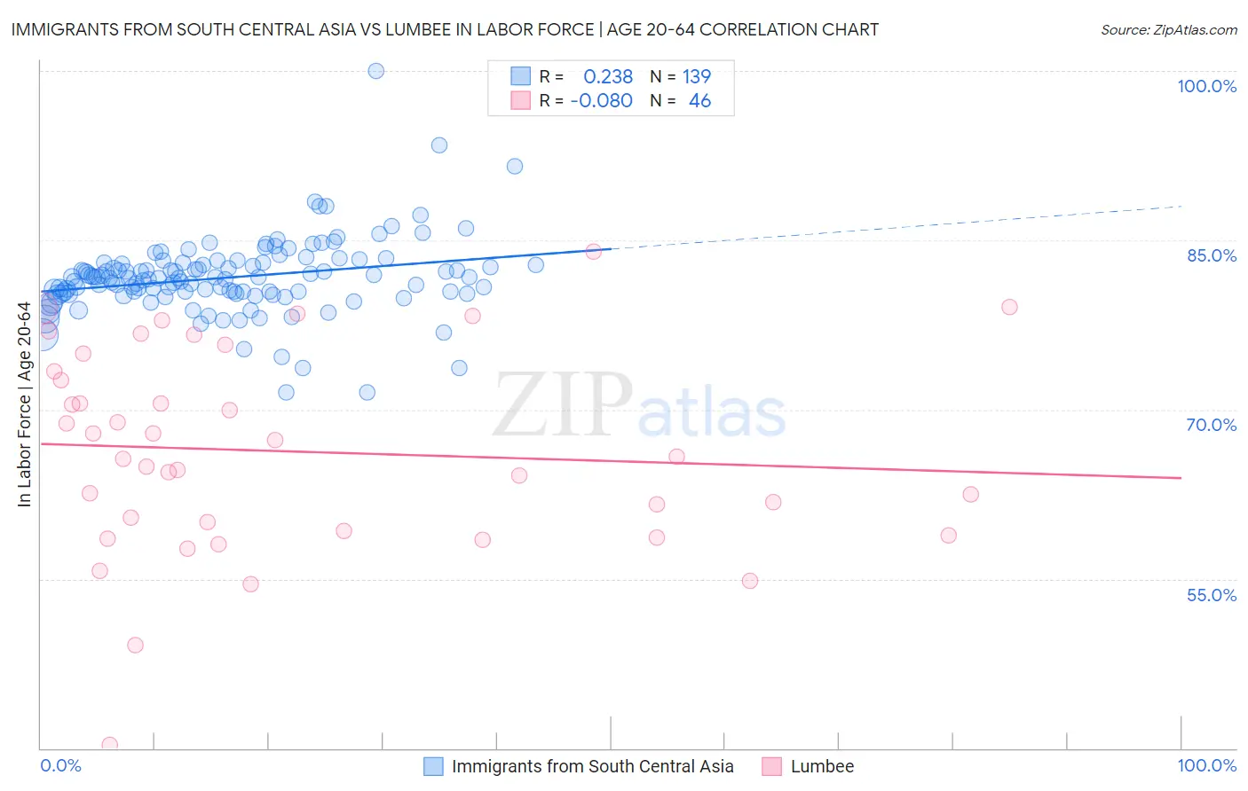 Immigrants from South Central Asia vs Lumbee In Labor Force | Age 20-64