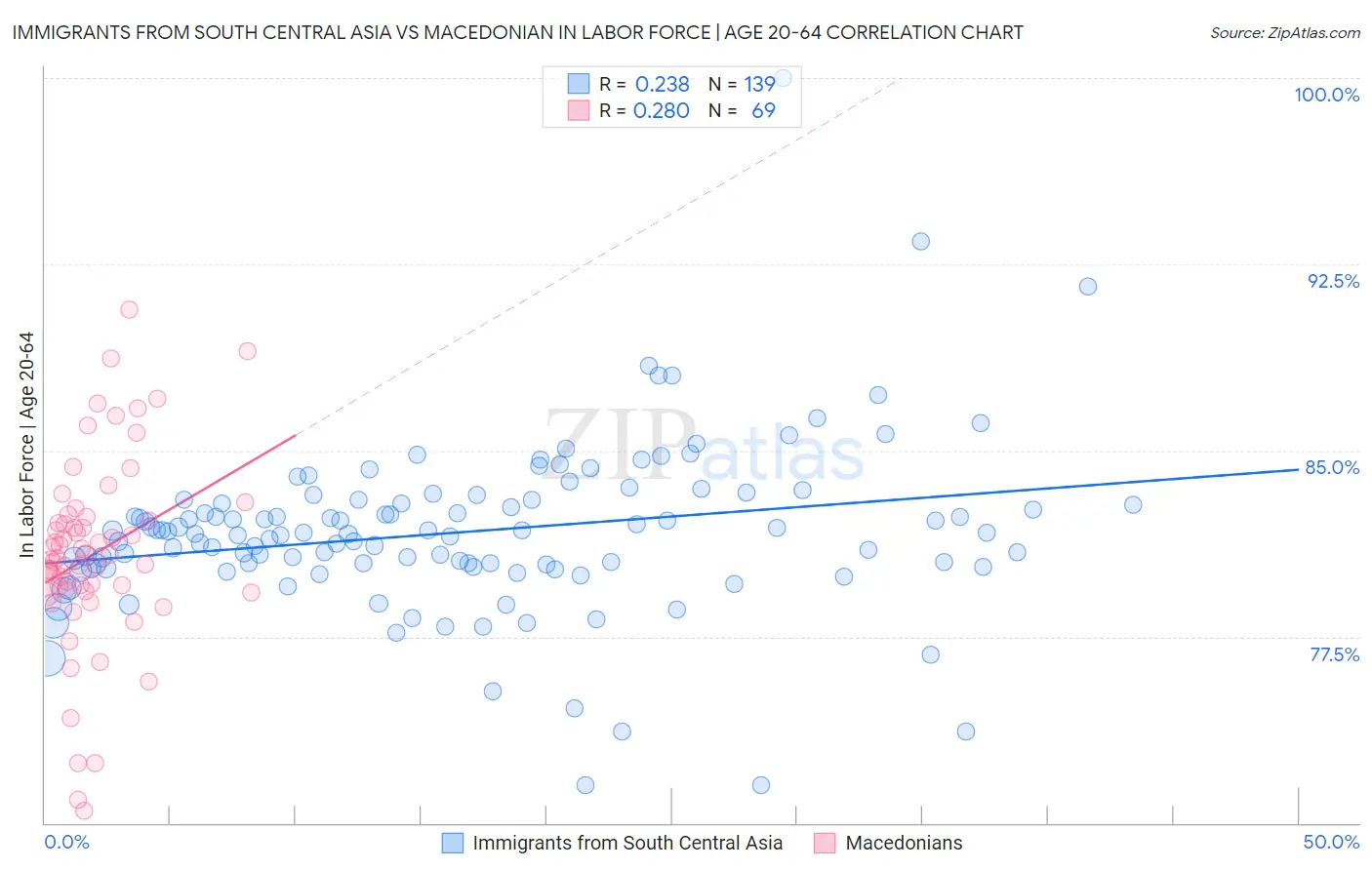 Immigrants from South Central Asia vs Macedonian In Labor Force | Age 20-64