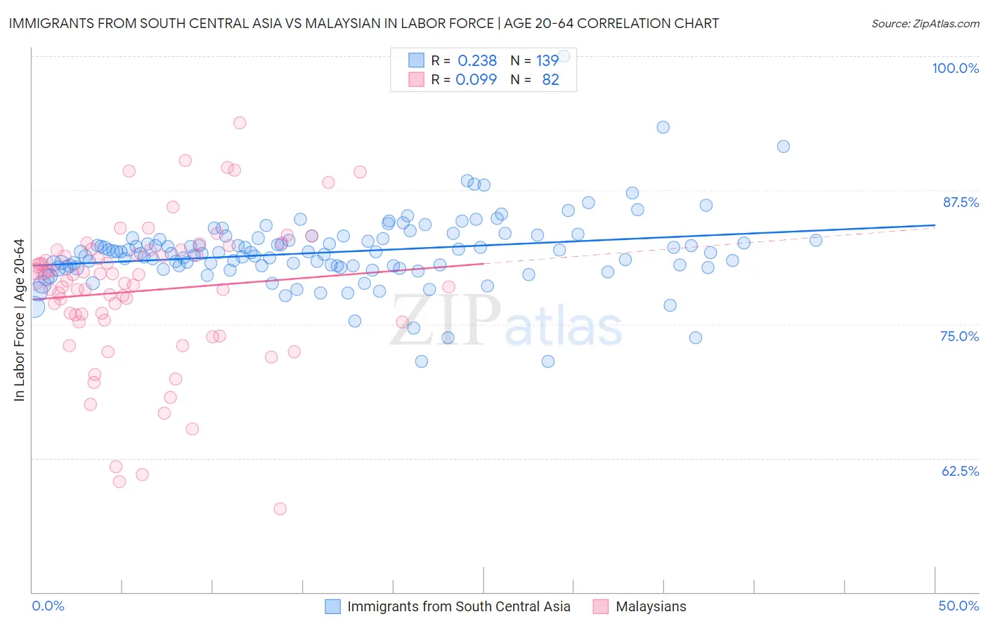 Immigrants from South Central Asia vs Malaysian In Labor Force | Age 20-64