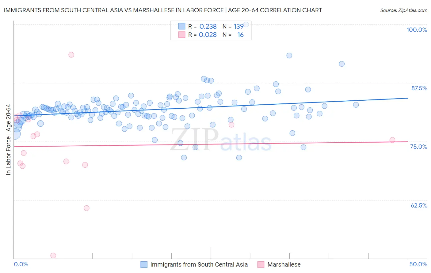 Immigrants from South Central Asia vs Marshallese In Labor Force | Age 20-64