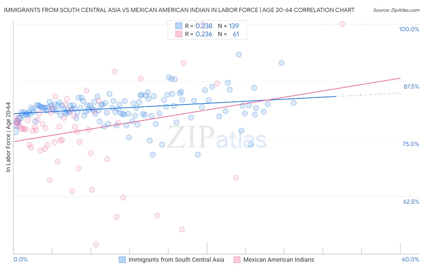 Immigrants from South Central Asia vs Mexican American Indian In Labor Force | Age 20-64