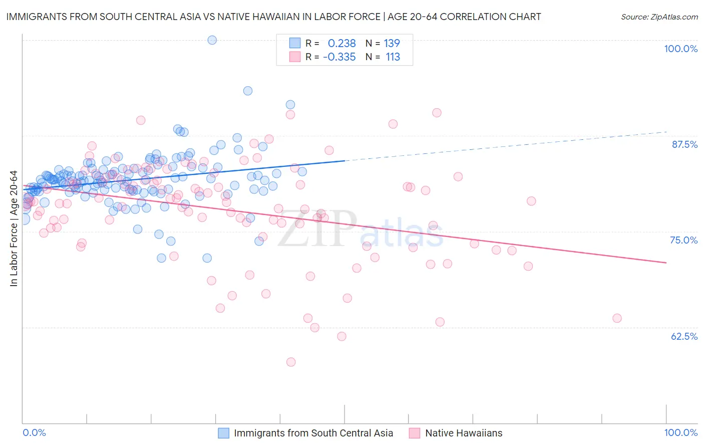 Immigrants from South Central Asia vs Native Hawaiian In Labor Force | Age 20-64