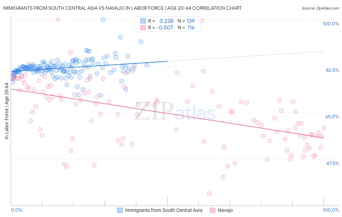 Immigrants from South Central Asia vs Navajo In Labor Force | Age 20-64
