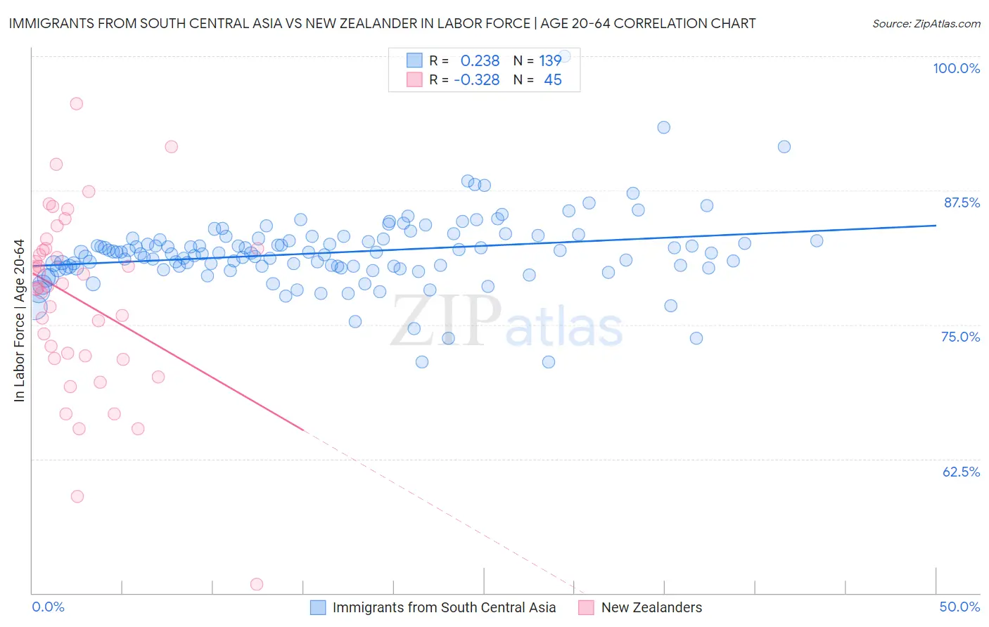 Immigrants from South Central Asia vs New Zealander In Labor Force | Age 20-64