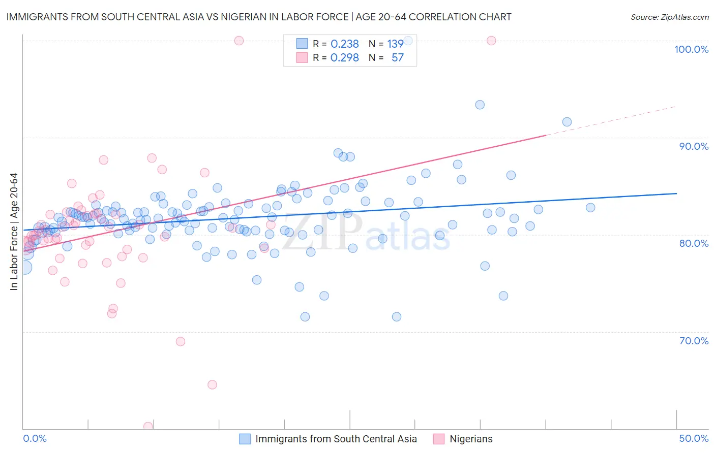 Immigrants from South Central Asia vs Nigerian In Labor Force | Age 20-64