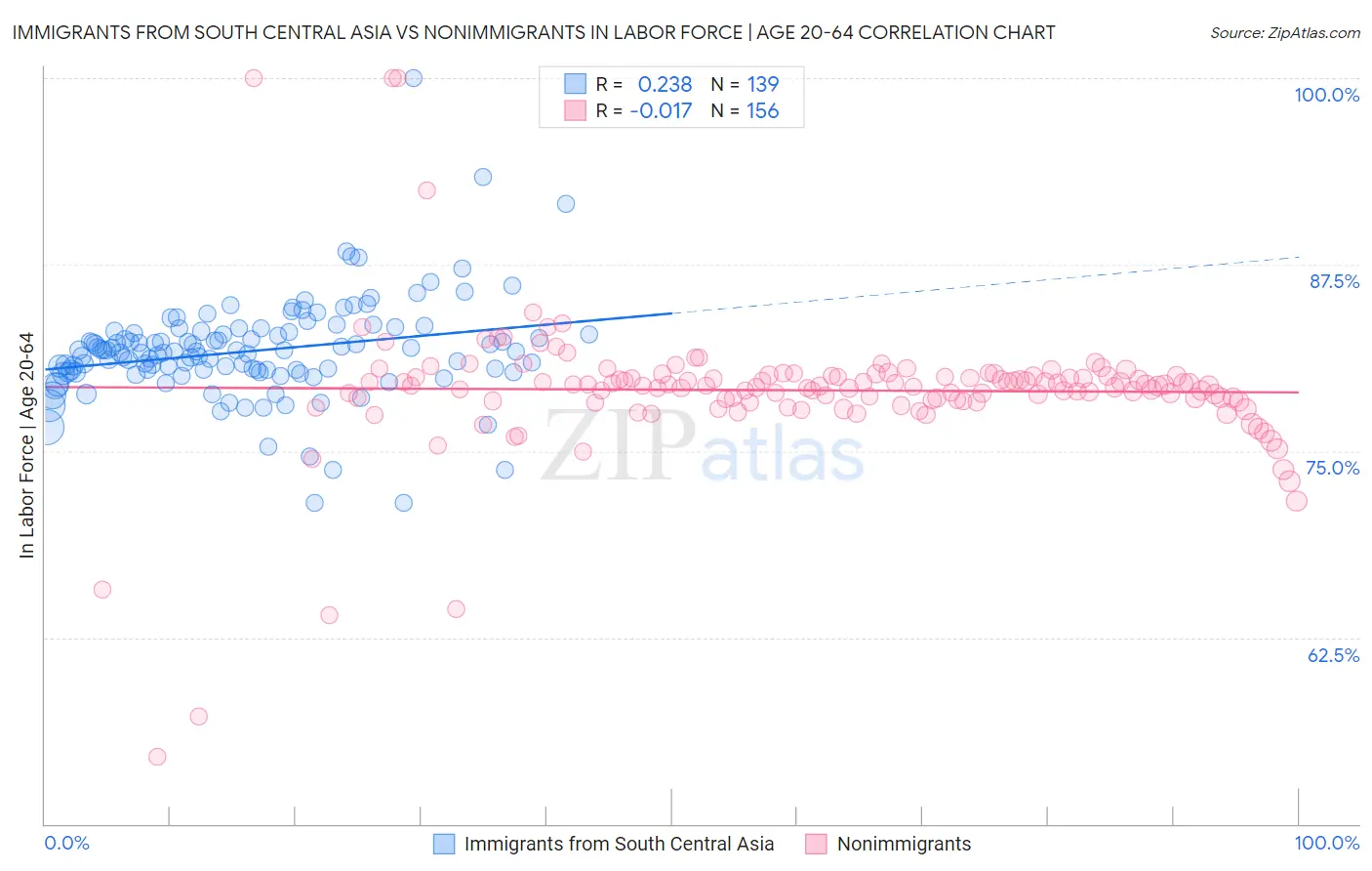 Immigrants from South Central Asia vs Nonimmigrants In Labor Force | Age 20-64