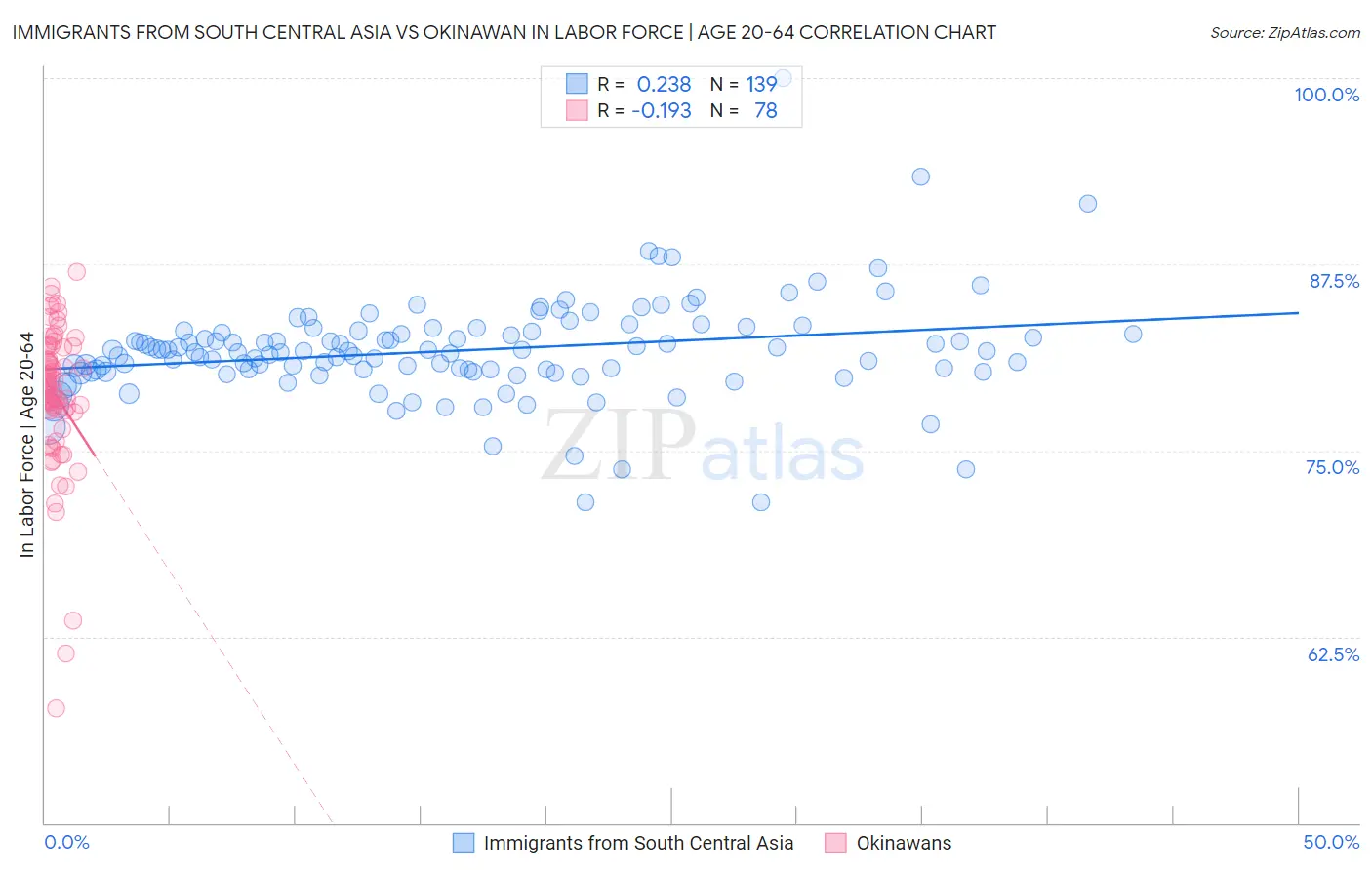 Immigrants from South Central Asia vs Okinawan In Labor Force | Age 20-64