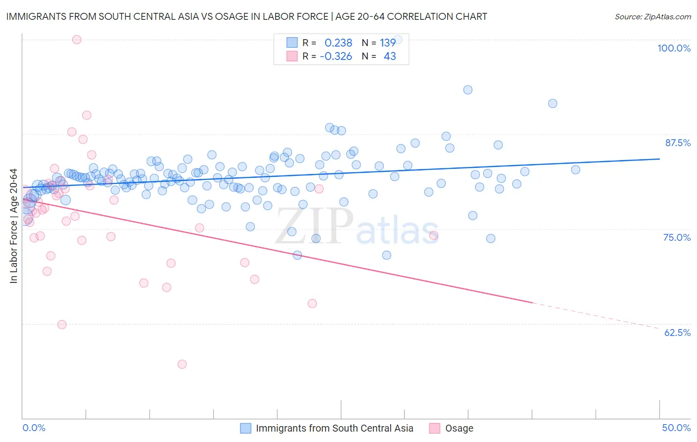 Immigrants from South Central Asia vs Osage In Labor Force | Age 20-64