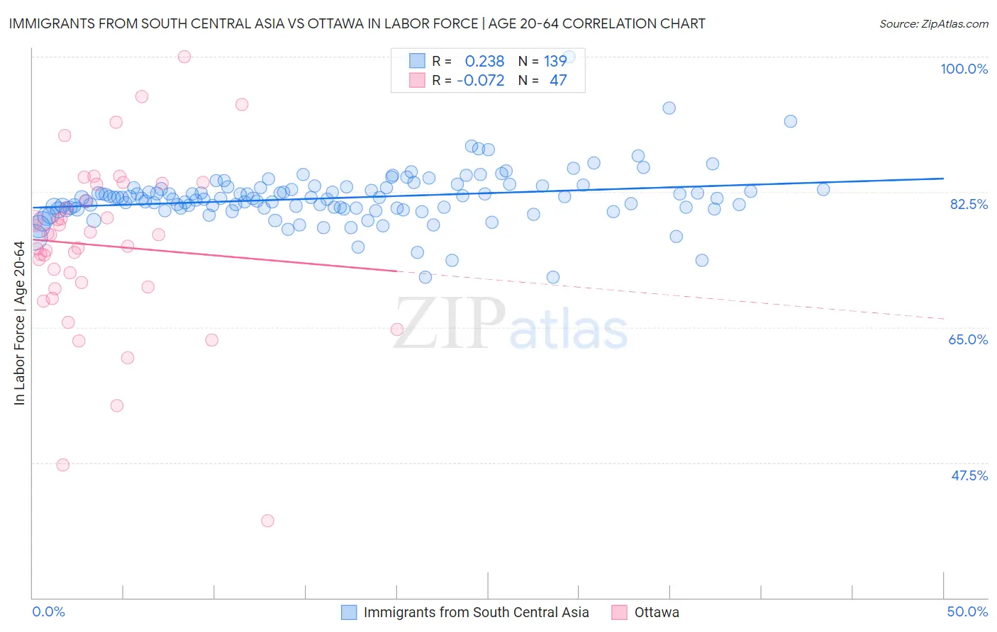 Immigrants from South Central Asia vs Ottawa In Labor Force | Age 20-64