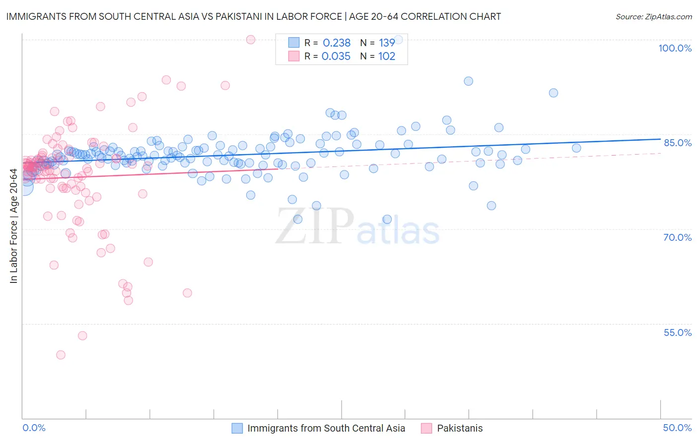 Immigrants from South Central Asia vs Pakistani In Labor Force | Age 20-64