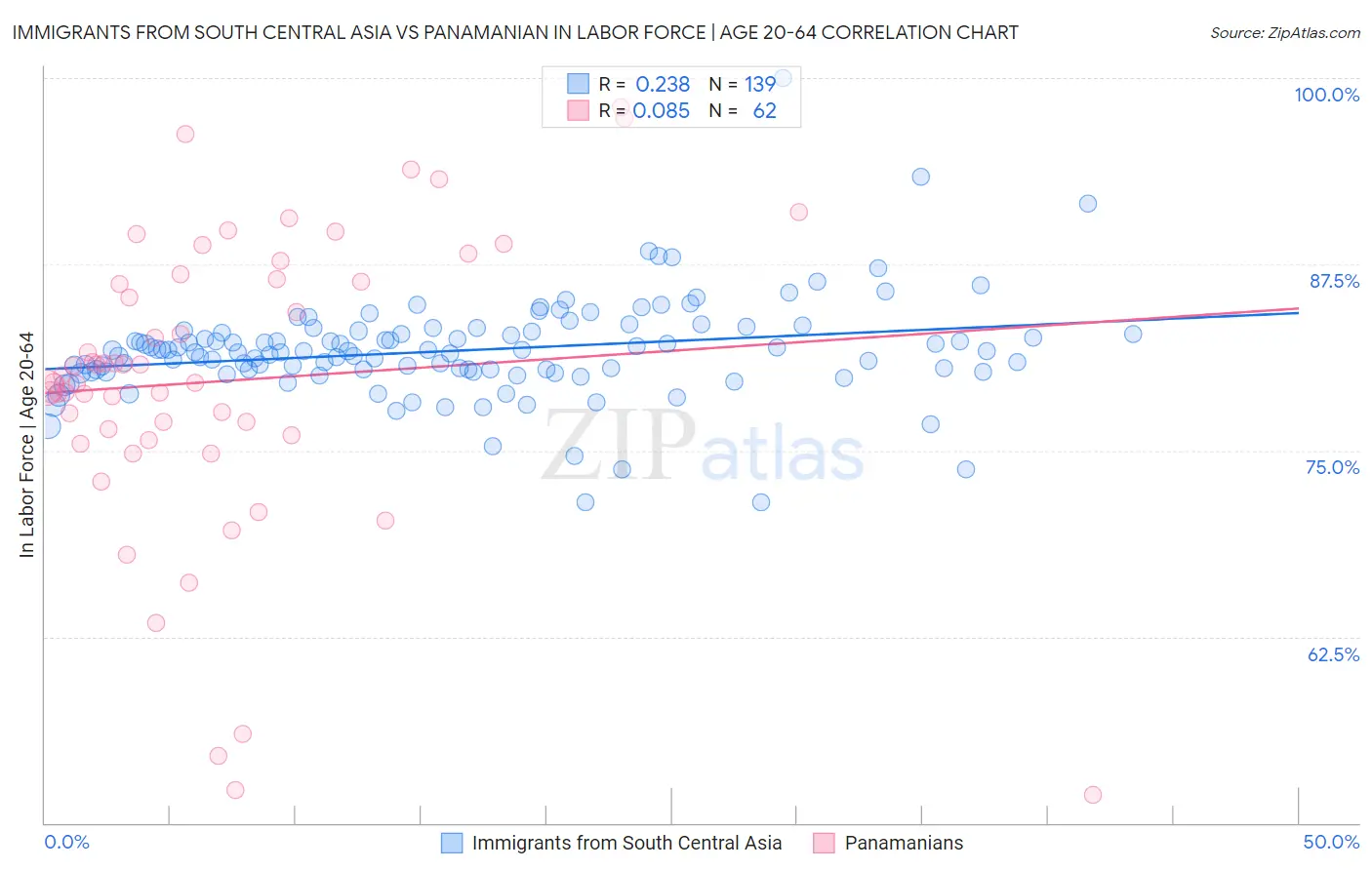 Immigrants from South Central Asia vs Panamanian In Labor Force | Age 20-64