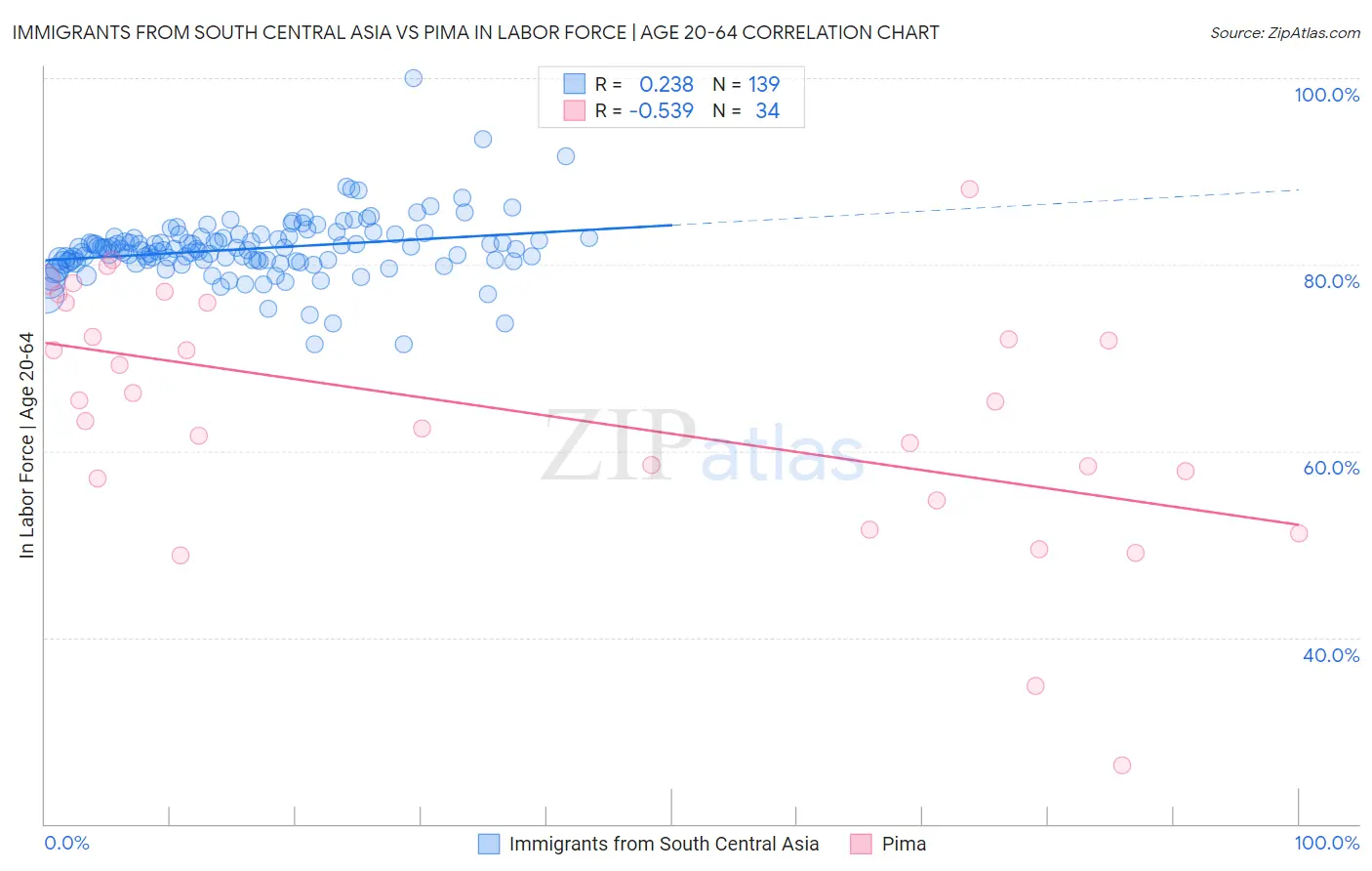 Immigrants from South Central Asia vs Pima In Labor Force | Age 20-64