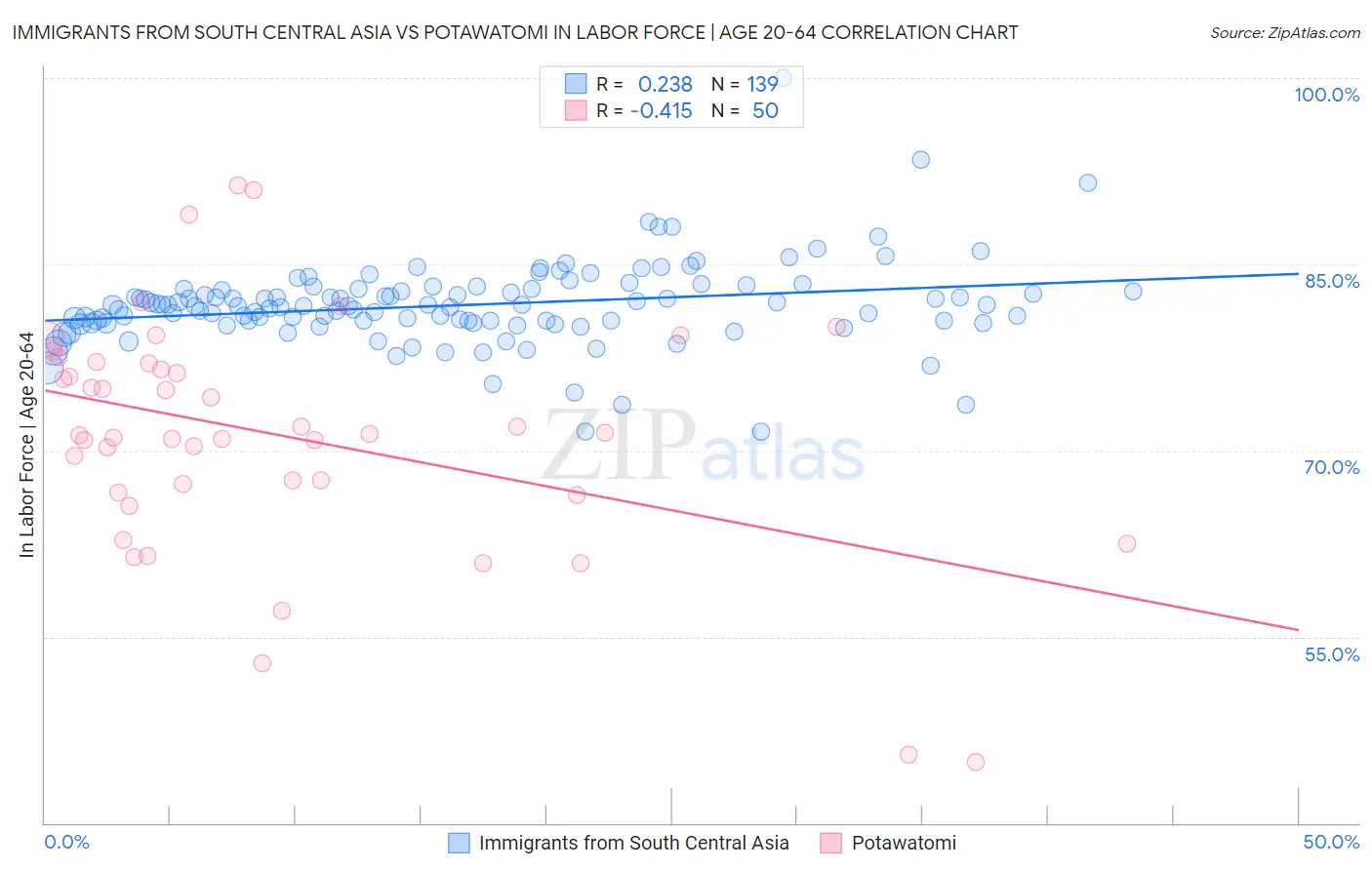 Immigrants from South Central Asia vs Potawatomi In Labor Force | Age 20-64
