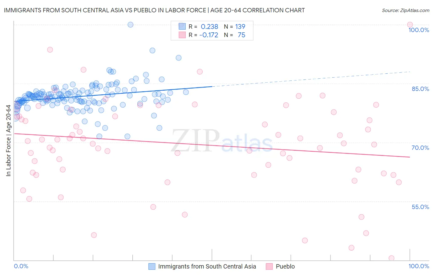 Immigrants from South Central Asia vs Pueblo In Labor Force | Age 20-64