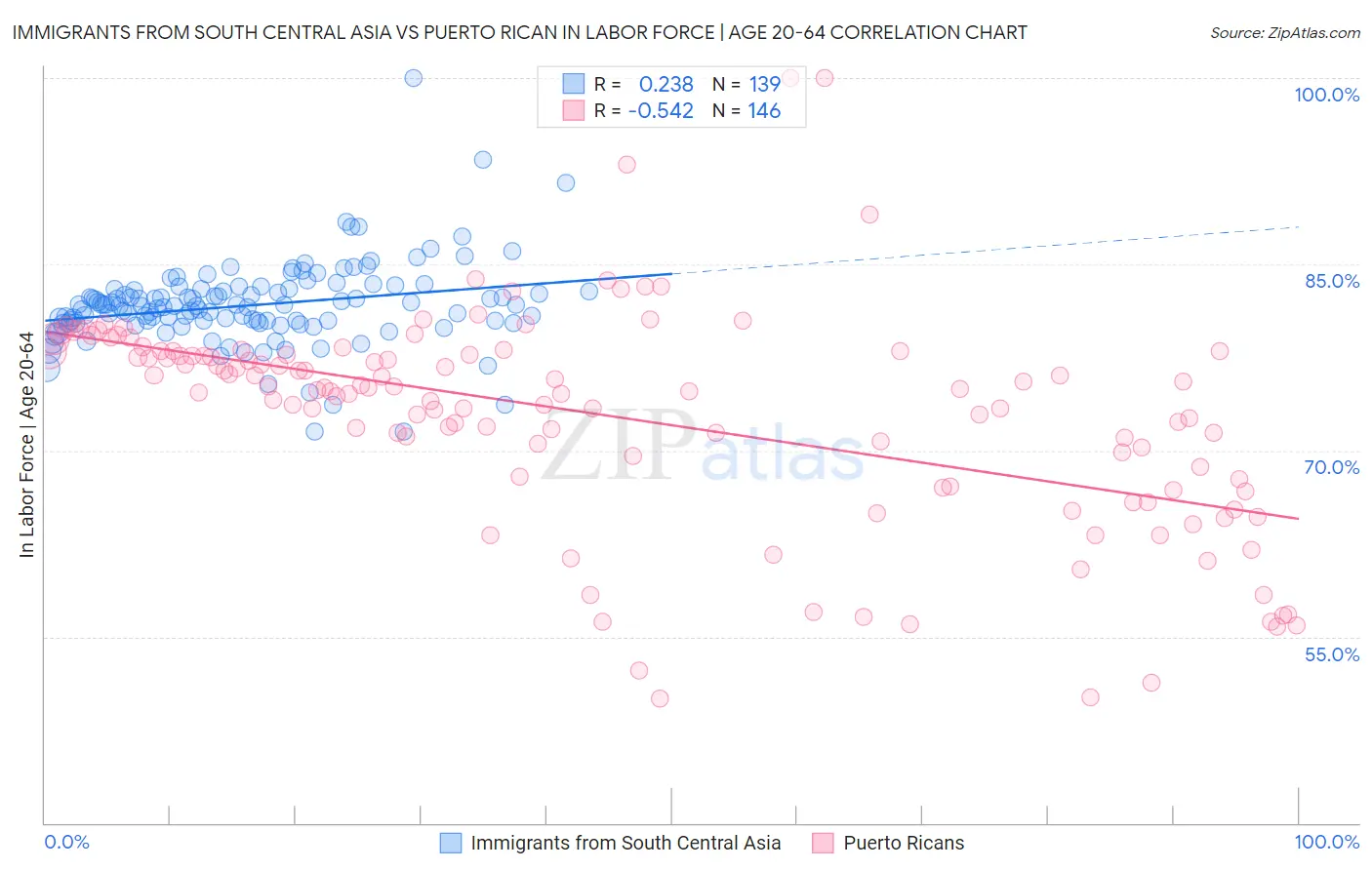 Immigrants from South Central Asia vs Puerto Rican In Labor Force | Age 20-64