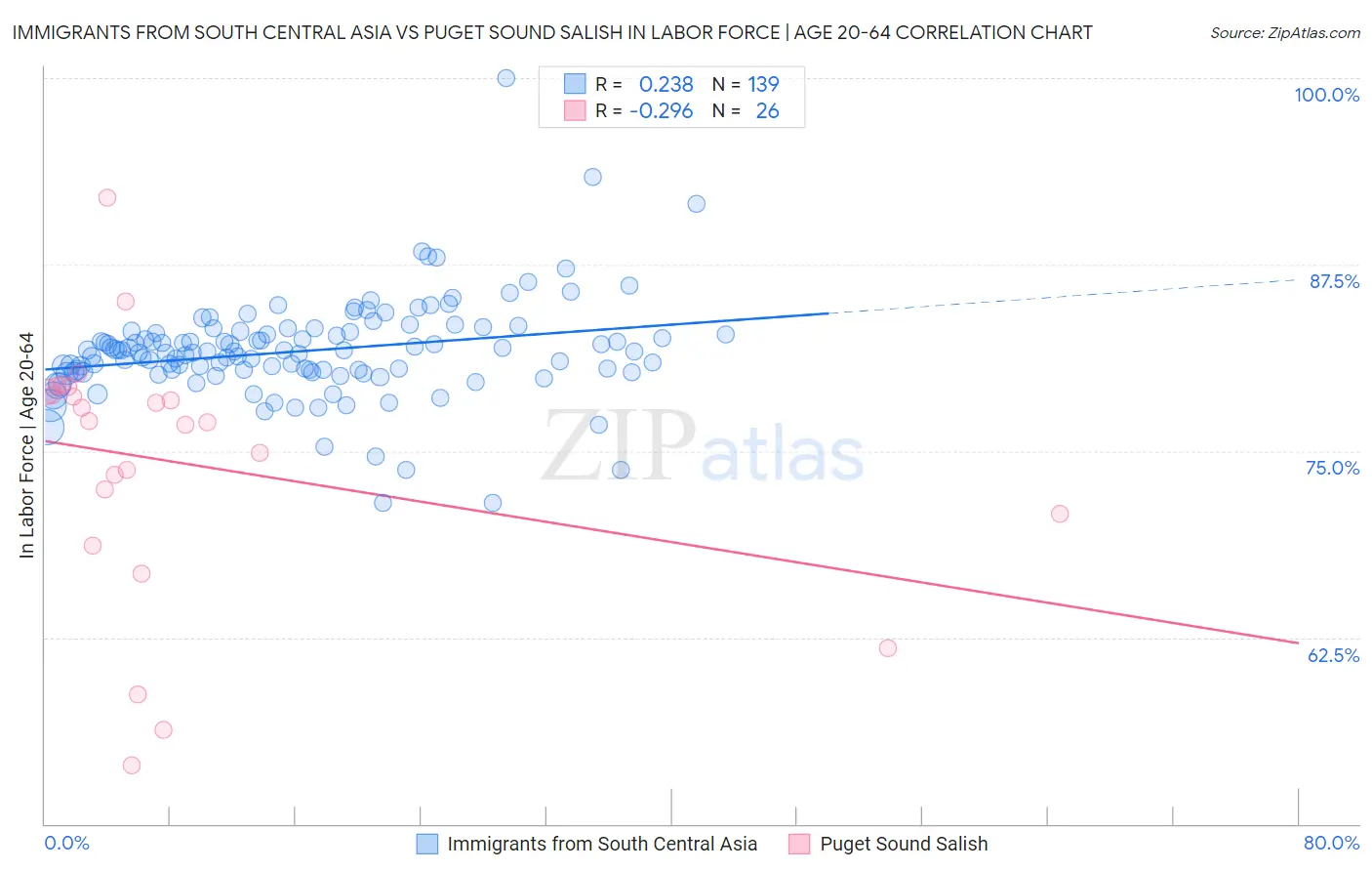 Immigrants from South Central Asia vs Puget Sound Salish In Labor Force | Age 20-64
