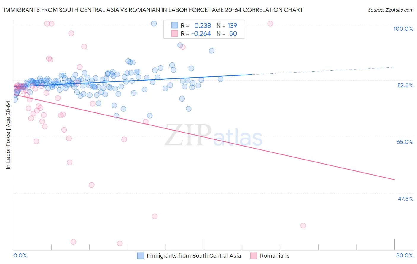 Immigrants from South Central Asia vs Romanian In Labor Force | Age 20-64