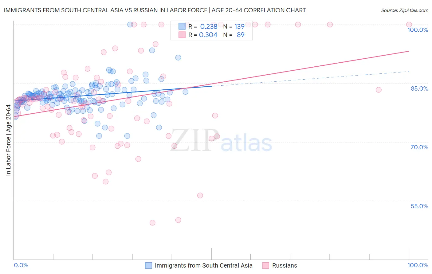 Immigrants from South Central Asia vs Russian In Labor Force | Age 20-64