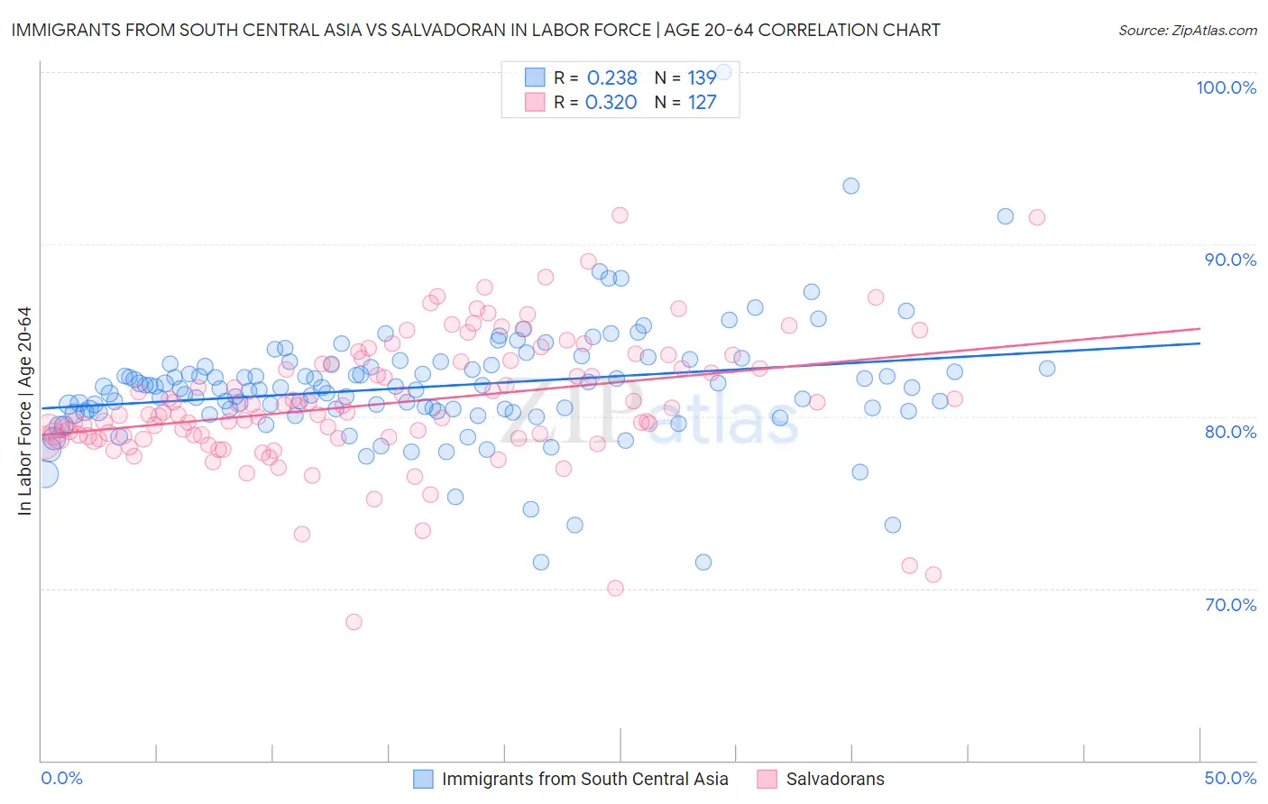 Immigrants from South Central Asia vs Salvadoran In Labor Force | Age 20-64