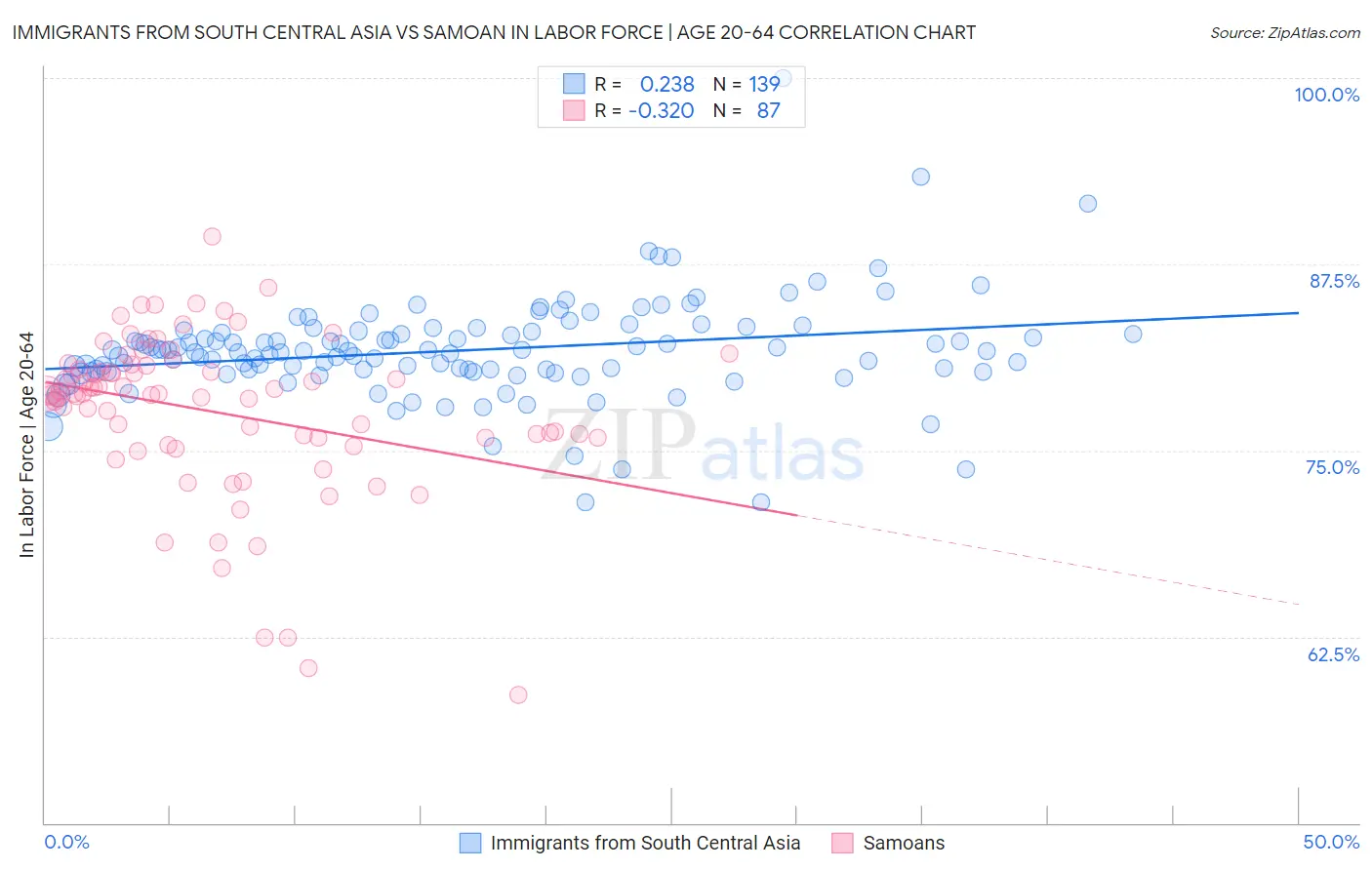 Immigrants from South Central Asia vs Samoan In Labor Force | Age 20-64