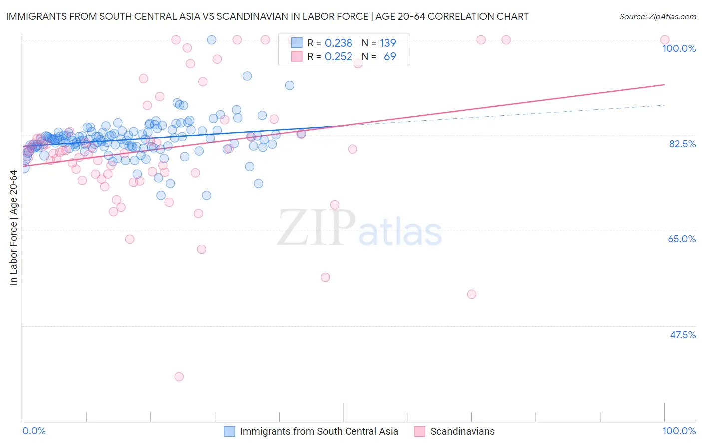Immigrants from South Central Asia vs Scandinavian In Labor Force | Age 20-64