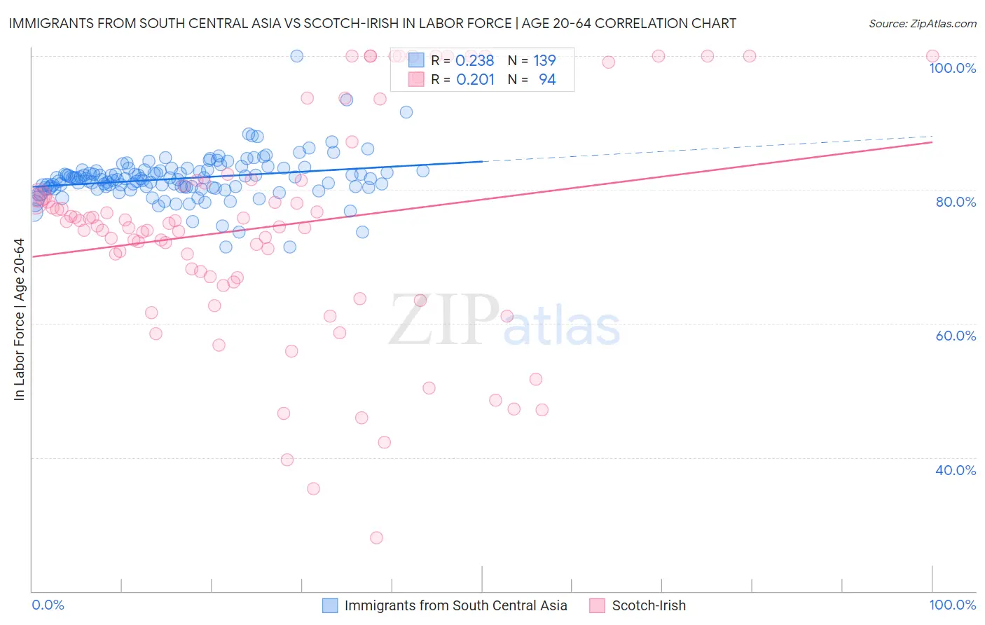 Immigrants from South Central Asia vs Scotch-Irish In Labor Force | Age 20-64