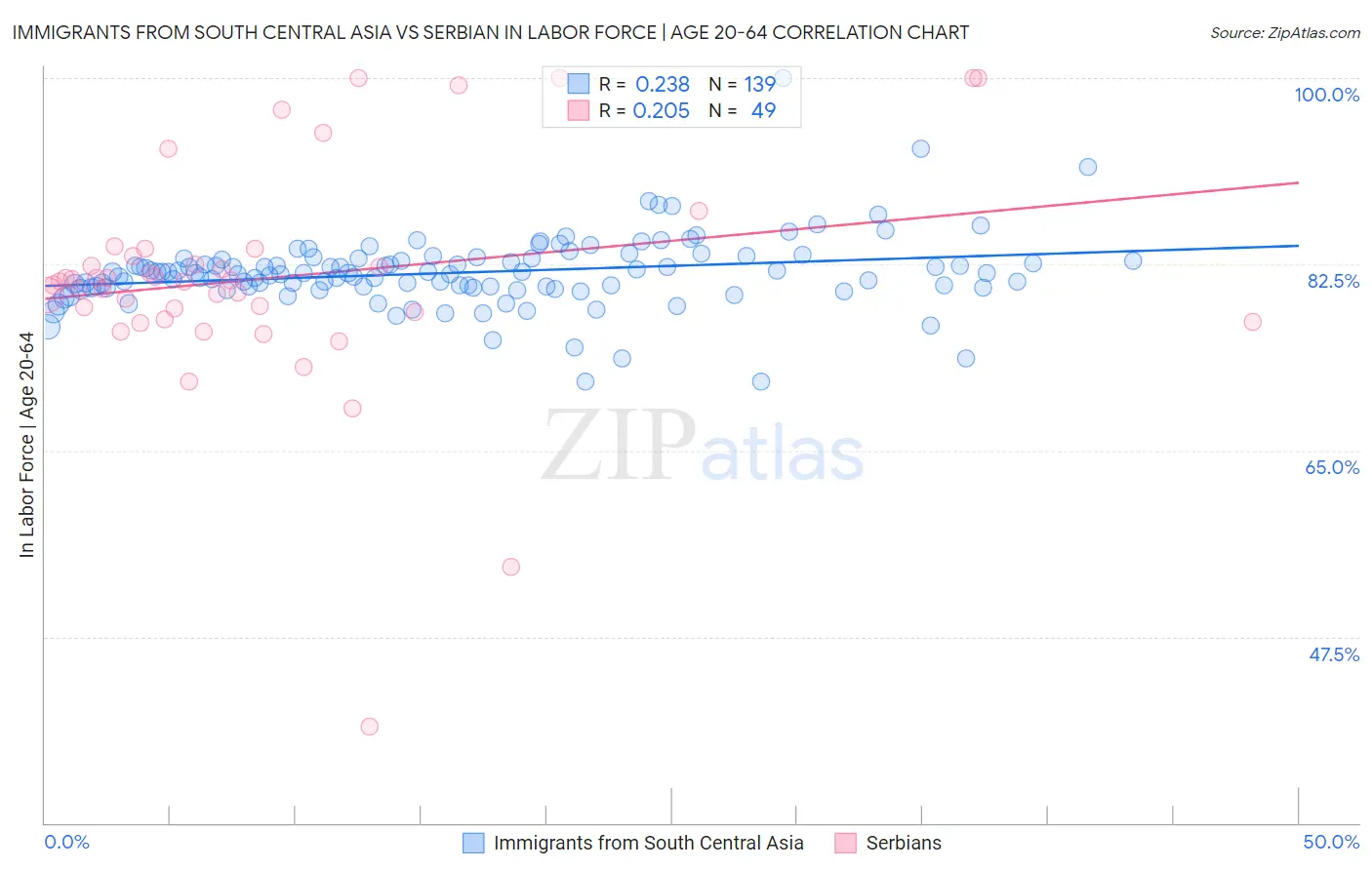 Immigrants from South Central Asia vs Serbian In Labor Force | Age 20-64