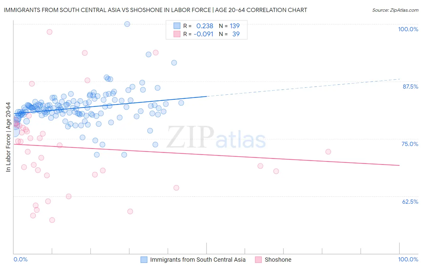 Immigrants from South Central Asia vs Shoshone In Labor Force | Age 20-64
