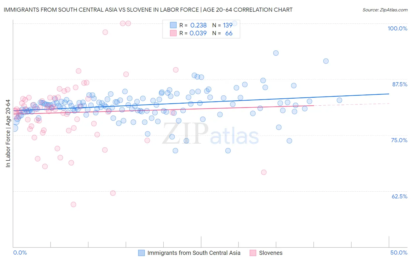 Immigrants from South Central Asia vs Slovene In Labor Force | Age 20-64