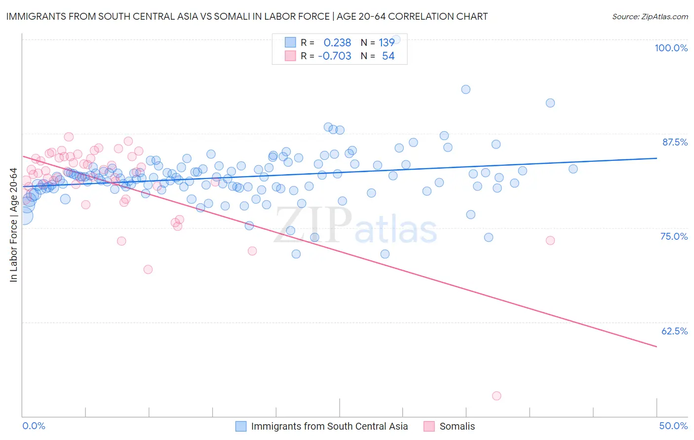 Immigrants from South Central Asia vs Somali In Labor Force | Age 20-64