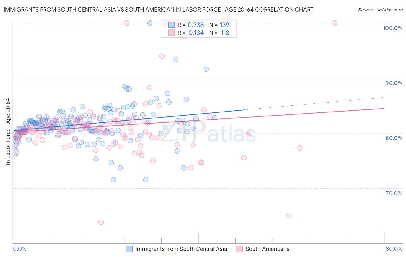 Immigrants from South Central Asia vs South American In Labor Force | Age 20-64