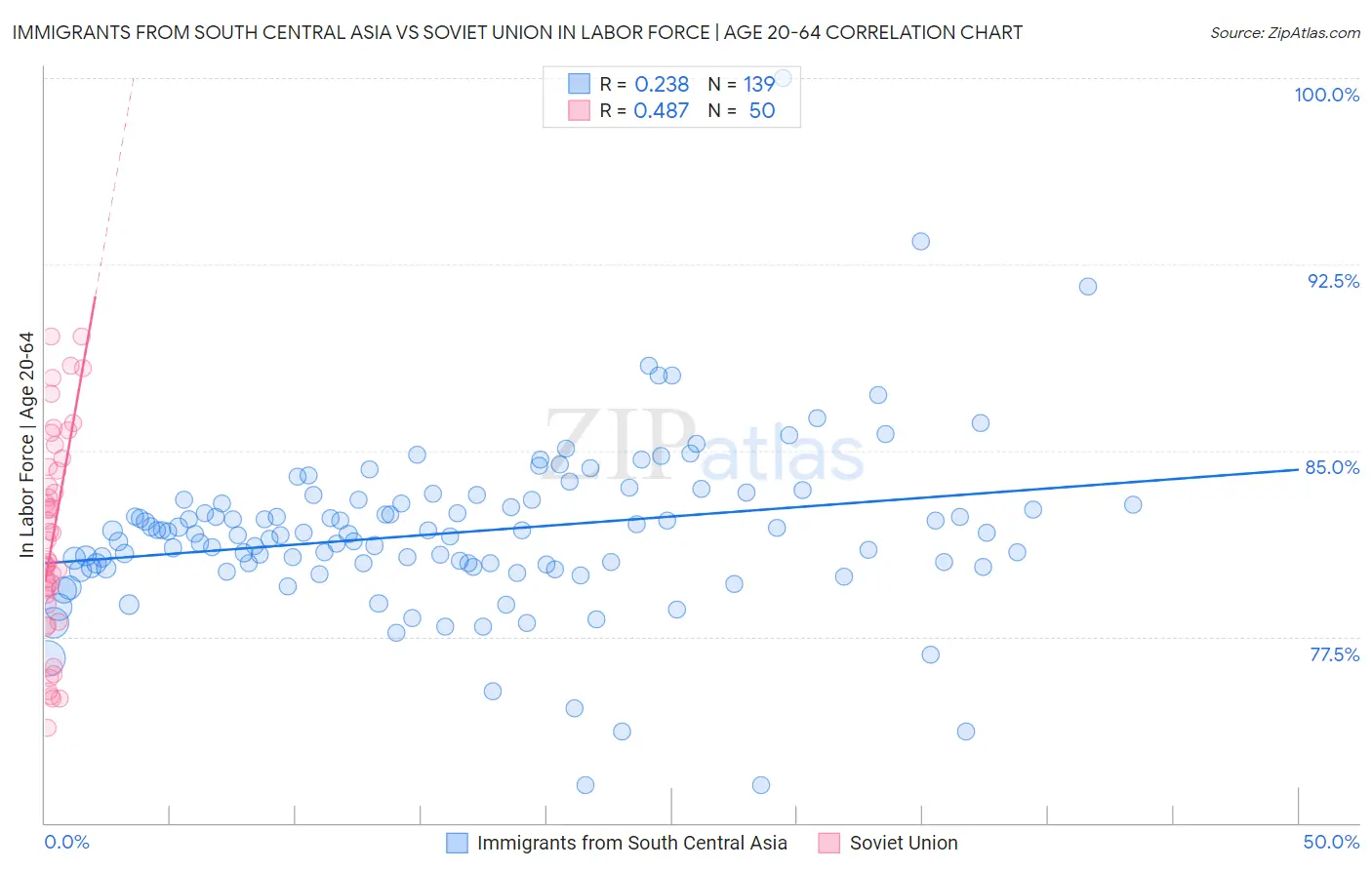 Immigrants from South Central Asia vs Soviet Union In Labor Force | Age 20-64