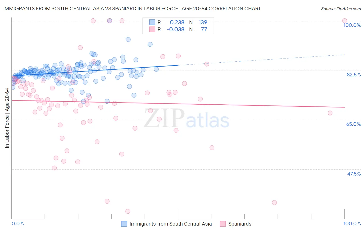 Immigrants from South Central Asia vs Spaniard In Labor Force | Age 20-64