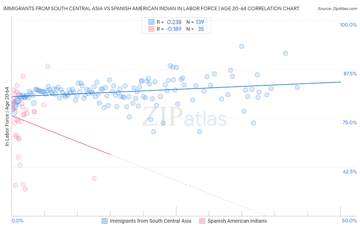 Immigrants from South Central Asia vs Spanish American Indian In Labor Force | Age 20-64