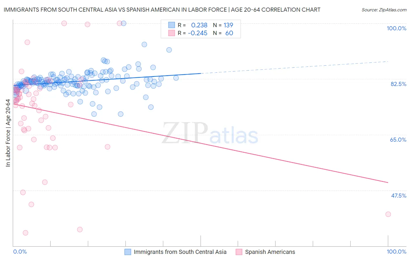 Immigrants from South Central Asia vs Spanish American In Labor Force | Age 20-64