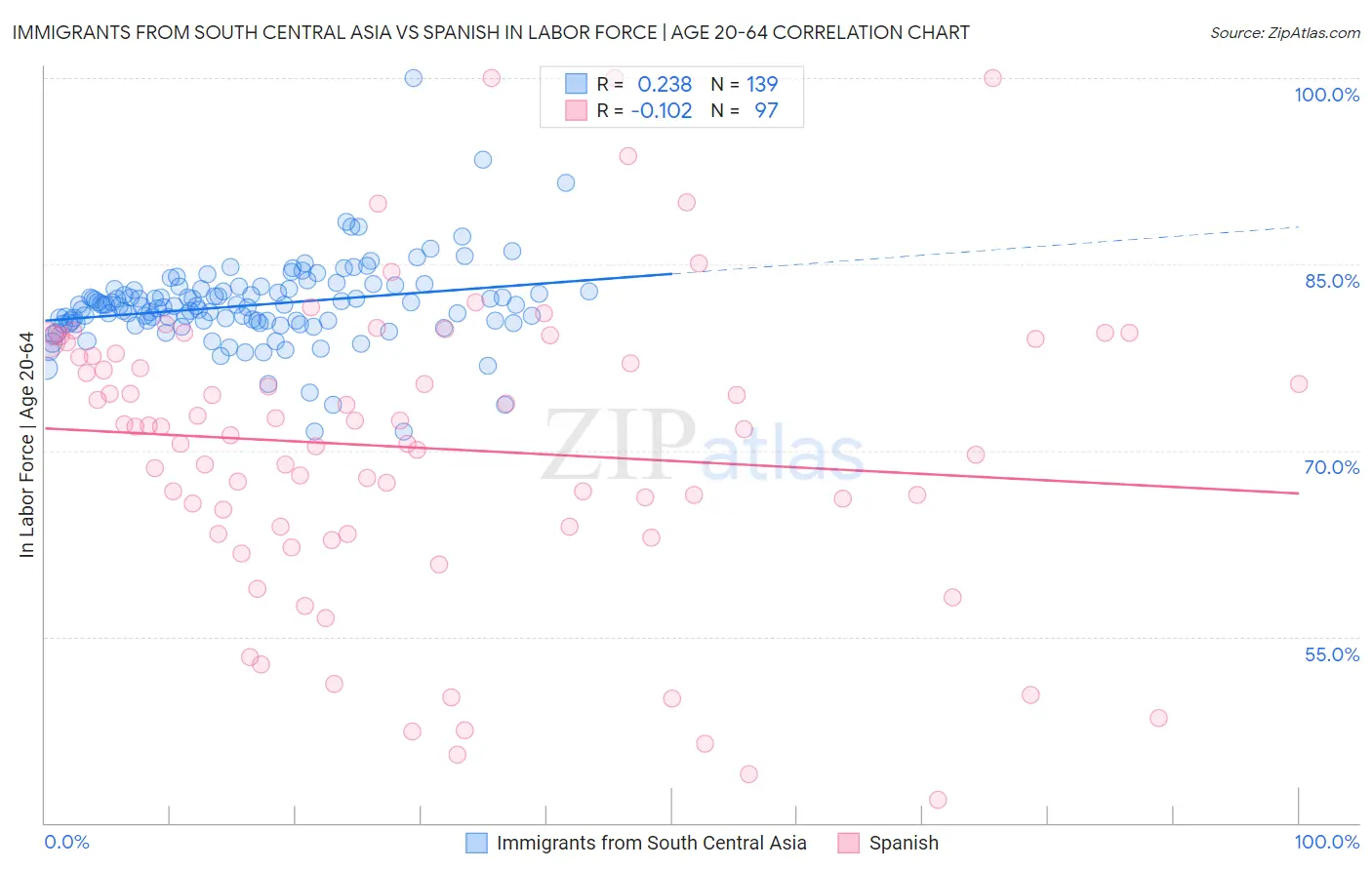 Immigrants from South Central Asia vs Spanish In Labor Force | Age 20-64