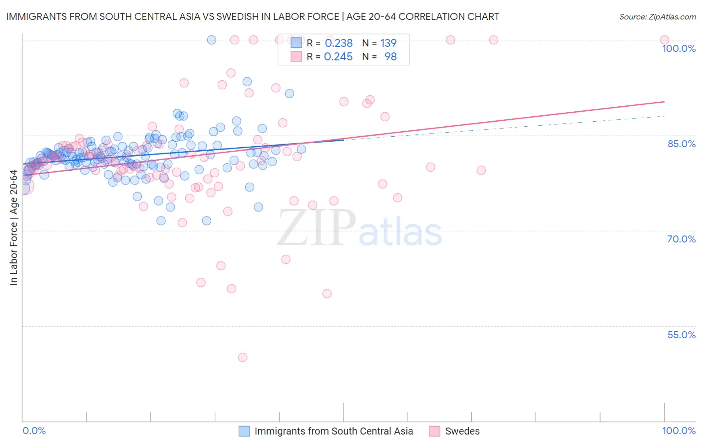 Immigrants from South Central Asia vs Swedish In Labor Force | Age 20-64