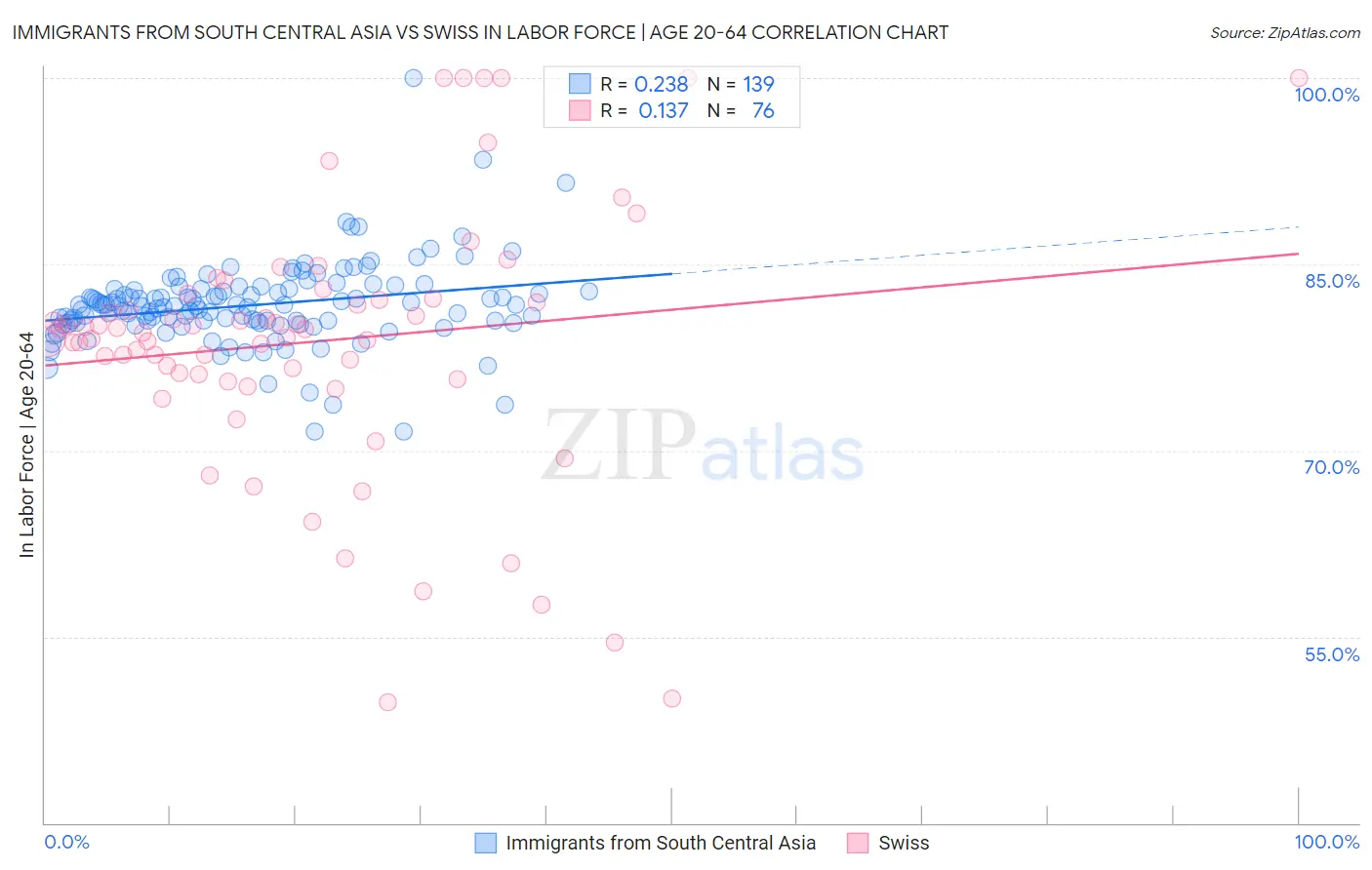 Immigrants from South Central Asia vs Swiss In Labor Force | Age 20-64