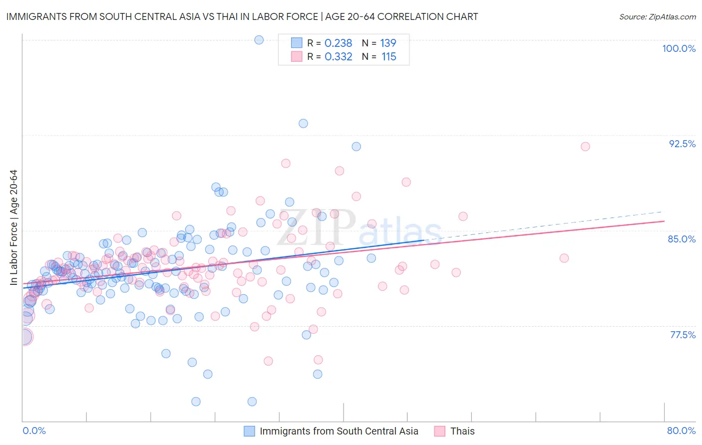 Immigrants from South Central Asia vs Thai In Labor Force | Age 20-64
