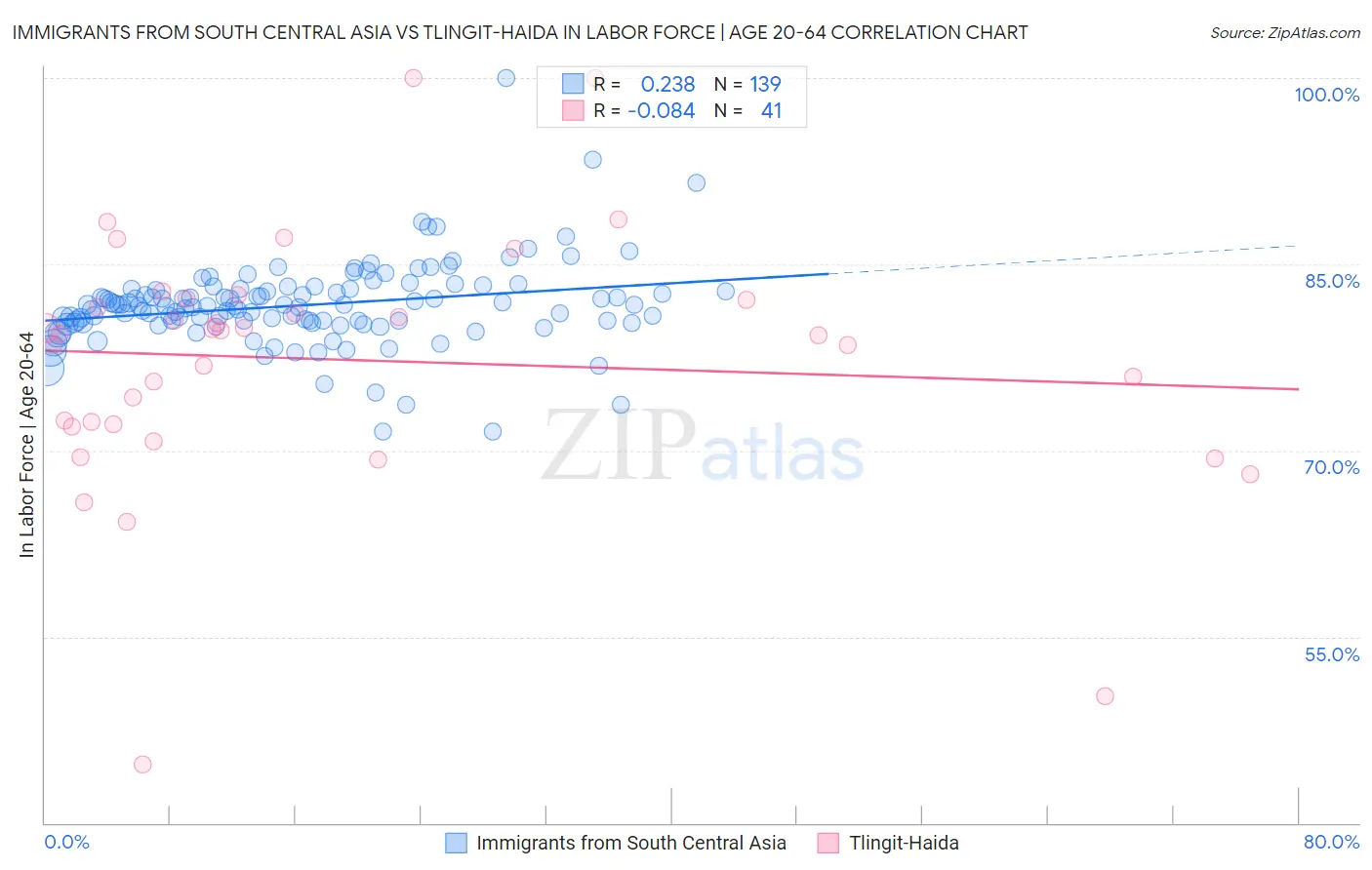 Immigrants from South Central Asia vs Tlingit-Haida In Labor Force | Age 20-64