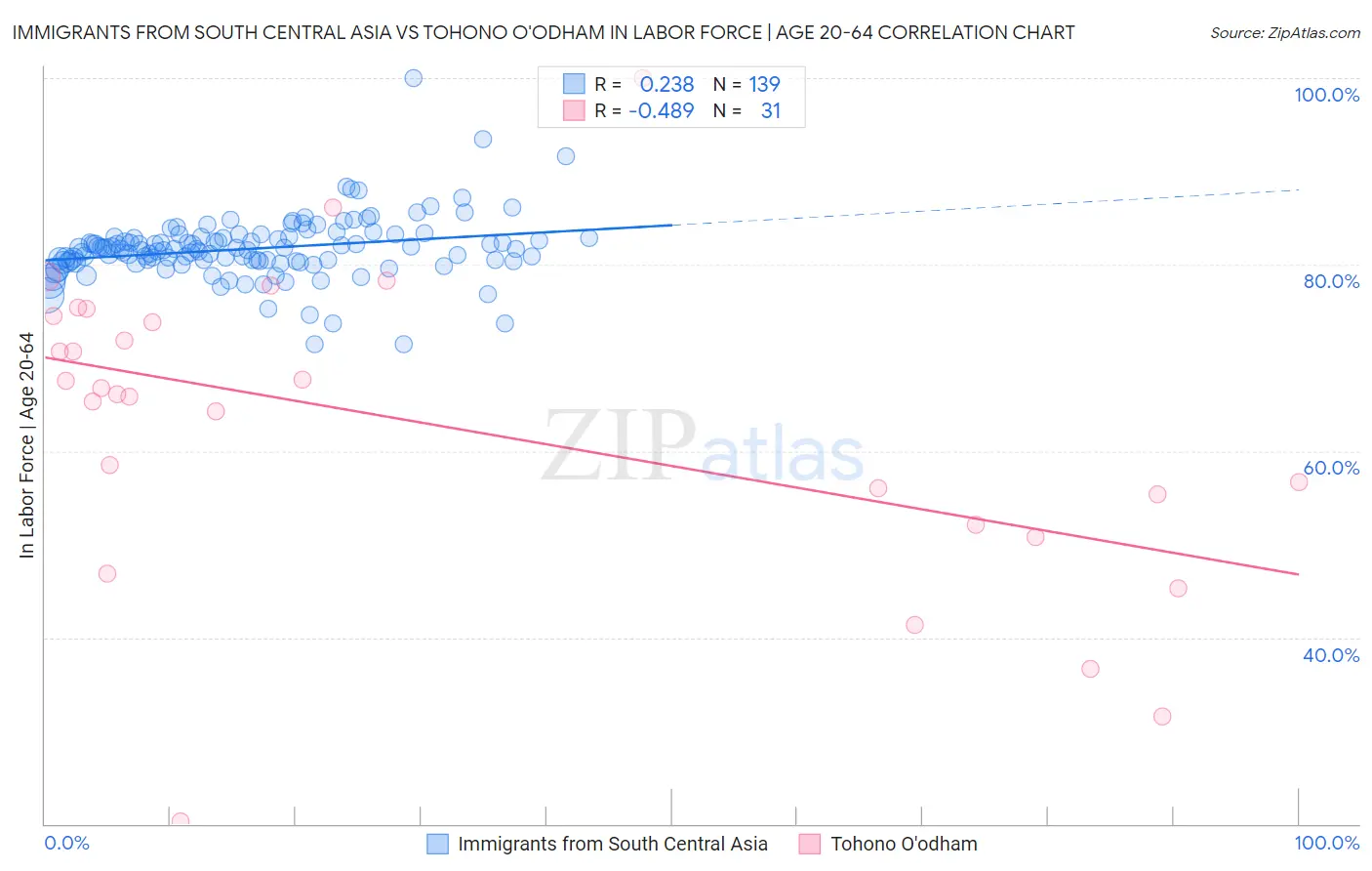 Immigrants from South Central Asia vs Tohono O'odham In Labor Force | Age 20-64